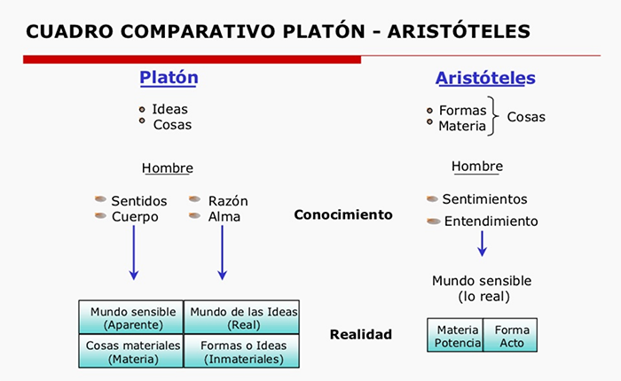 DIFERENCIAS :: Aristóteles y Platón